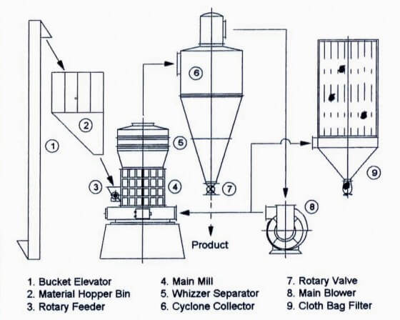 YGM Series Raymond Mill