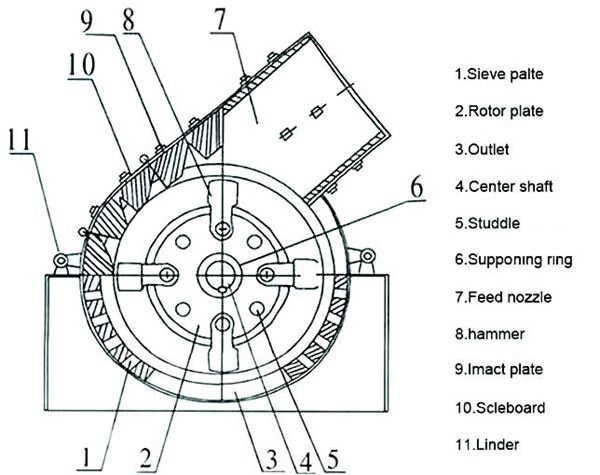 PC Series Hammer Crusher